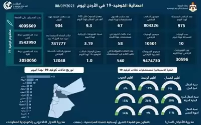 10 وفيات و975 اصابة كورونا جديدة