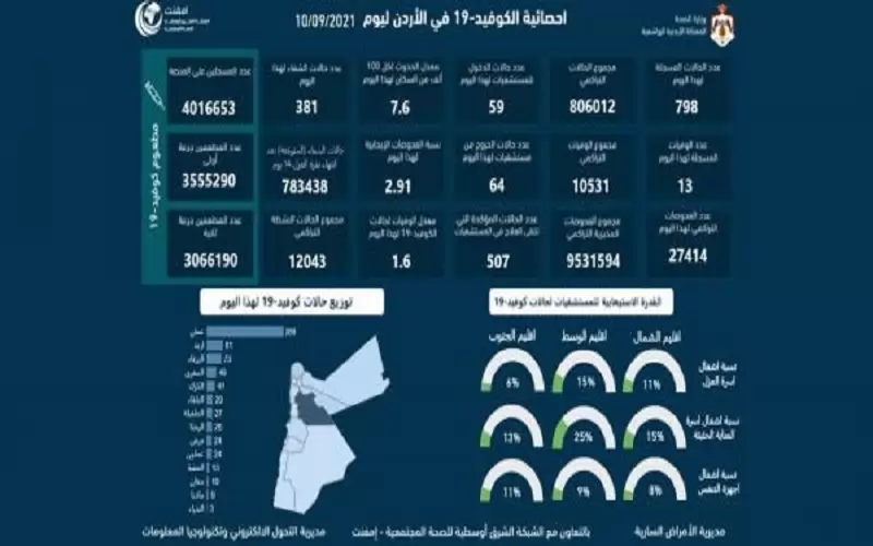 13 وفاة و798 اصابة كورونا جديدة