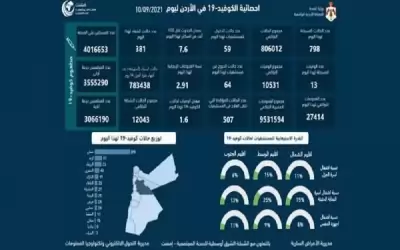 13 وفاة و798 اصابة كورونا جديدة
