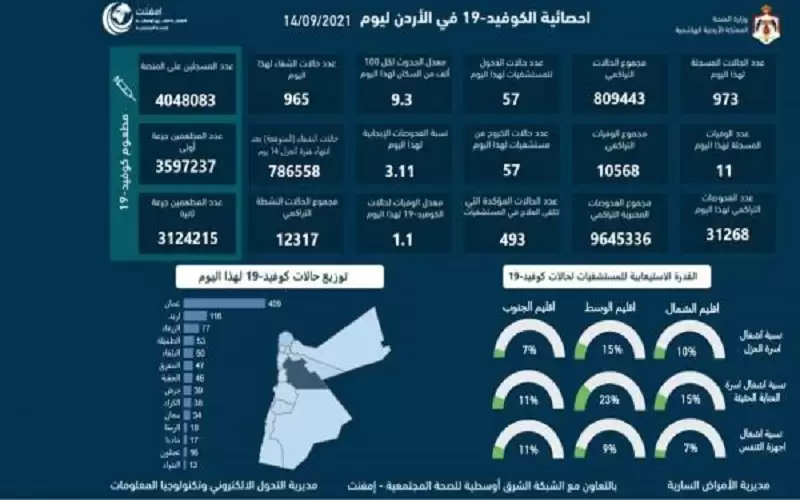 11 وفاة و973 اصابة كورونا جديدة