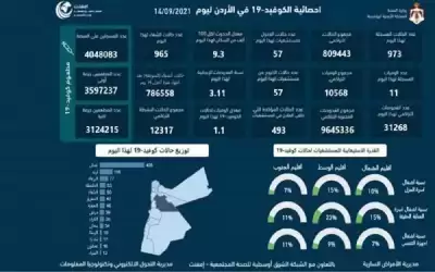 11 وفاة و973 اصابة كورونا جديدة