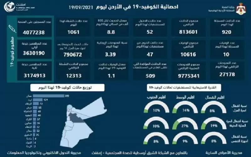 10 وفيات و920 اصابة كورونا جديدة