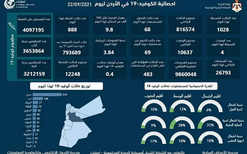 4 وفيات واكثر من الف إصابة