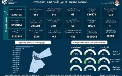 4 وفيات واكثر من الف إصابة