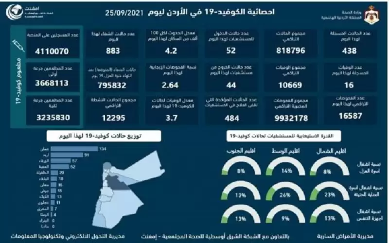 16 وفاة و438 اصابة كورونا جديدة