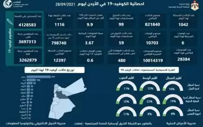 6 وفيات و1042 اصابة كورونا جديدة