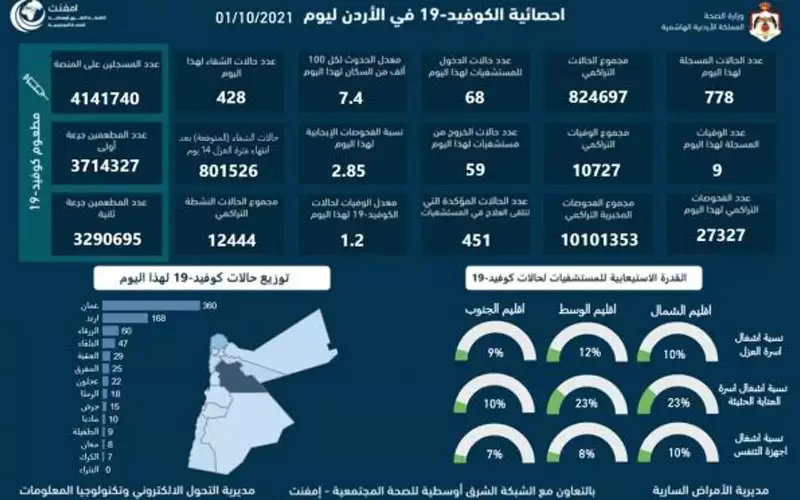 9 وفيات و778 اصابة كورونا جديدة
