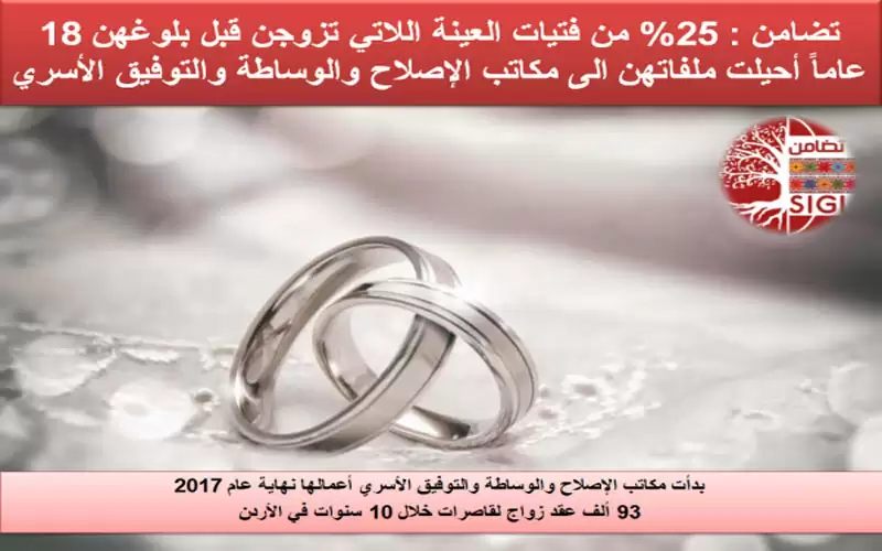 93 ألف عقد زواج لقاصرات خلال