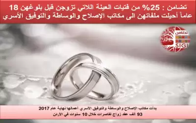 93 ألف عقد زواج لقاصرات خلال