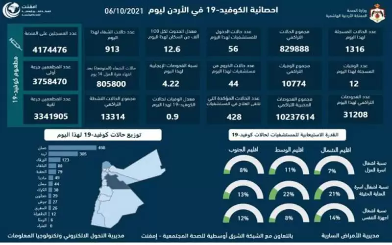 12 وفاة و1316 اصابة كورونا جديدة