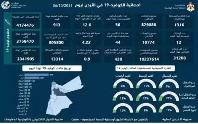 12 وفاة و1316 اصابة كورونا جديدة