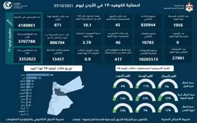 9 وفيات و1056 اصابة كورونا جديدة