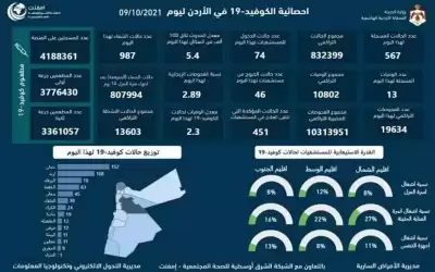 13 وفاة و567 اصابة كورونا جديدة