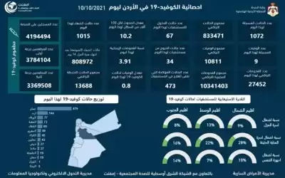 9 وفيات و1072 اصابة كورونا جديدة
