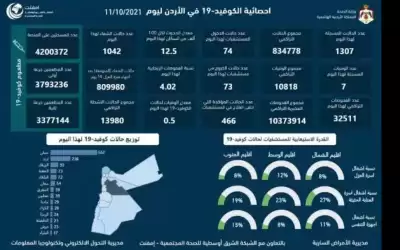 7 وفيات و1307 اصابات كورونا جديدة