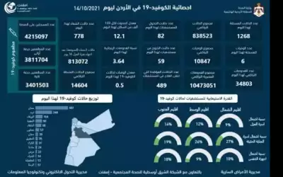 6 وفيات و1268 اصابة كورونا جديدة