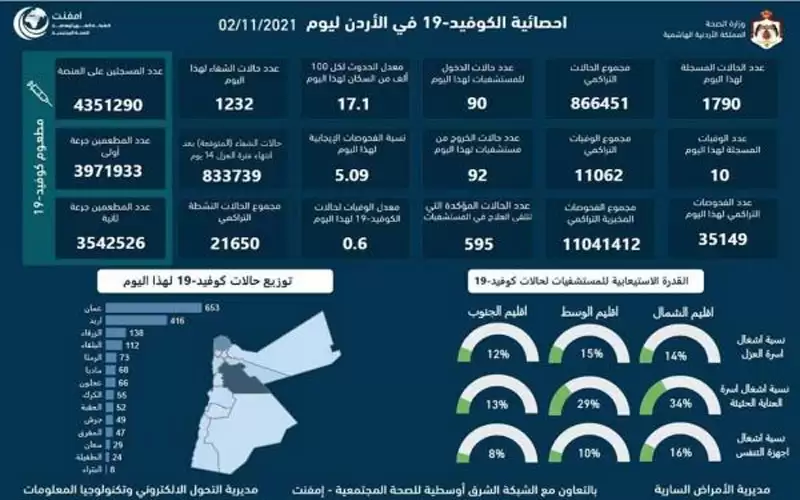 10 وفيات و1790 اصابة كورونا جديدة