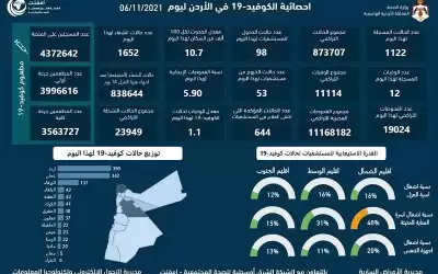 1122 إصابة جديدة بكورونا في الأردن