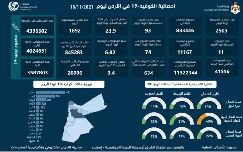 11 وفاة و2503 اصابات كورونا جديدة