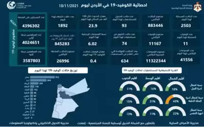 11 وفاة و2503 اصابات كورونا جديدة