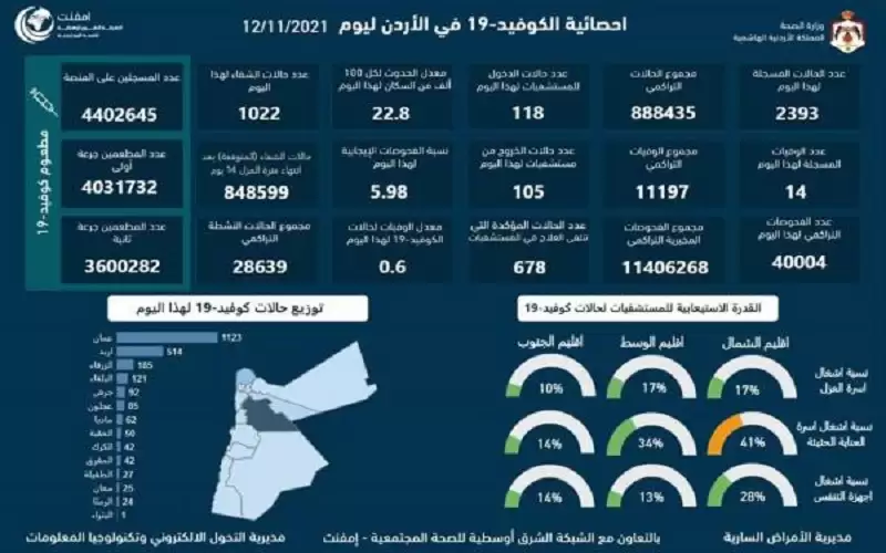 14 وفاة و2393 اصابة كورونا جديدة