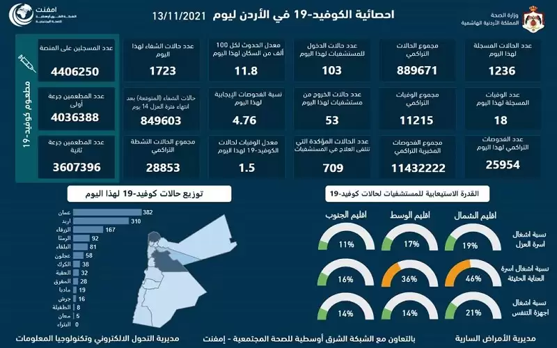 تسجيل 18 وفاة و1236 إصابة بكورونا