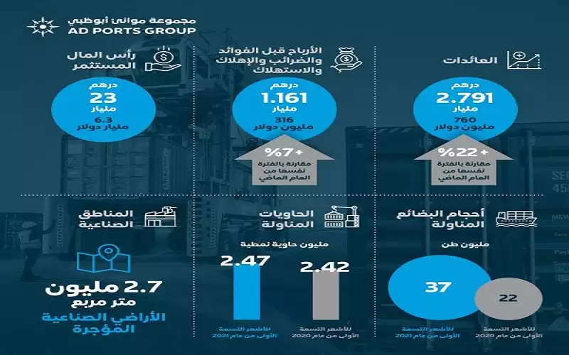 موانئ أبوظبي تحقق نموا بنسبة 22%