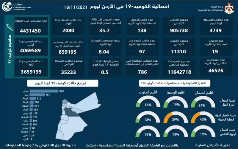19 وفاة و3739 اصابة كورونا جديدة