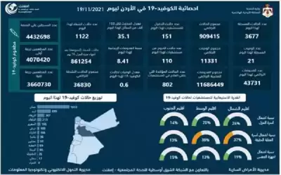 21 وفاة و3677 اصابة كورونا جديدة
