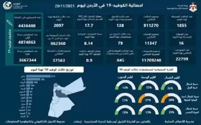 16 وفاة و1855 اصابة كورونا جديدة