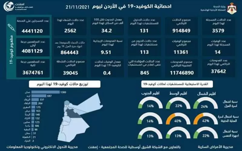 14 وفاة و3579 اصابة كورونا جديدة