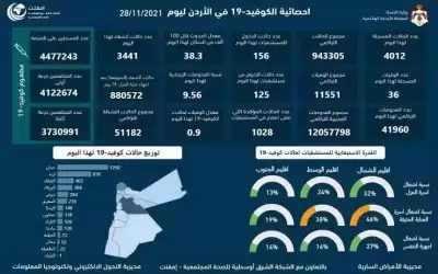 36 وفاة و4012 إصابة كورونا جديدة