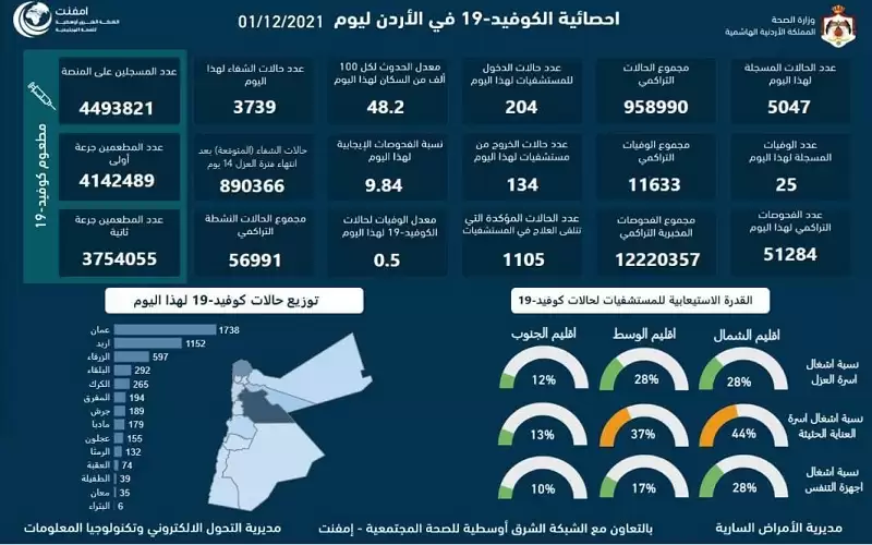 25 وفاة و5047 إصابة جديدة بالفيروس