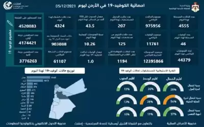 46 وفاة و4555 اصابة كورونا جديدة