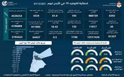 30 وفاة و 6392 إصابة جديدة