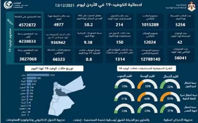 42 وفاة و5256 اصابة كورونا جديدة
