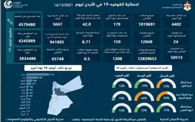 24 وفاة و4402 اصابة كورونا جديدة