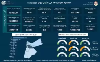 33 وفاة و3705 اصابات كورونا جديدة