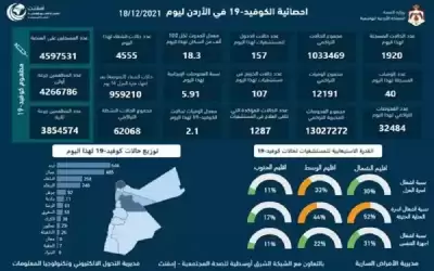 40 وفاة و1920 اصابة كورونا جديدة