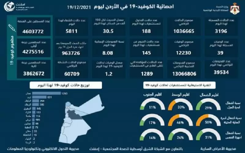 39 وفاة و3196 اصابة كورونا جديدة