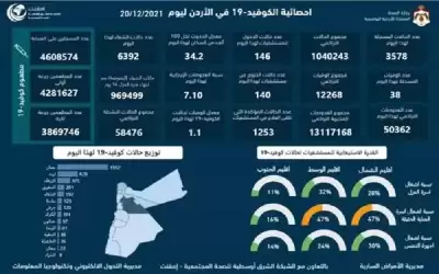38 وفاة و3578 اصابة كورونا جديدة