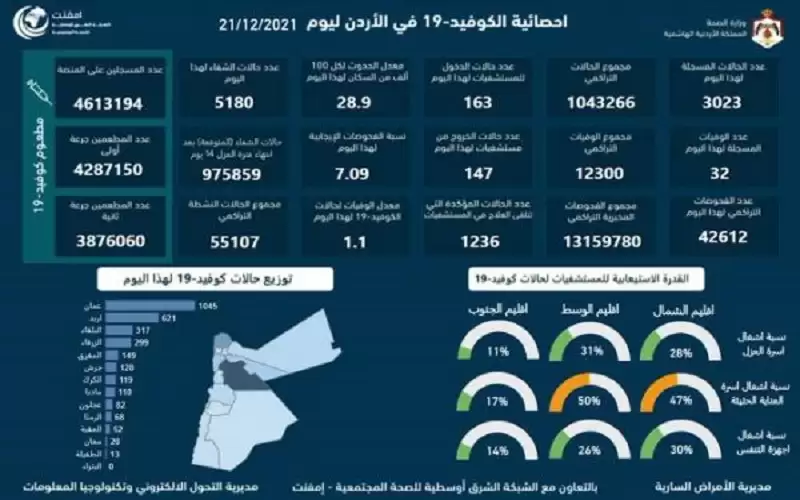 32 وفاة و3023 إصابة كورونا جديدة