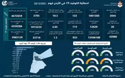 30 وفاة و2045 اصابة كورونا جديدة