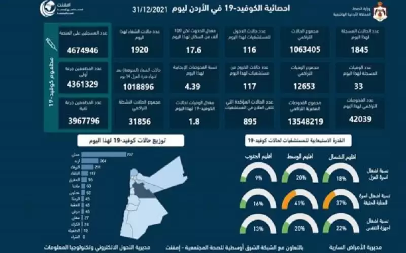 33 وفاة و1845 اصابة كورونا جديدة