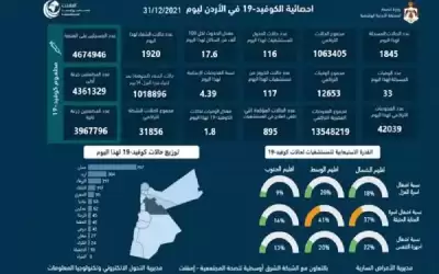 33 وفاة و1845 اصابة كورونا جديدة
