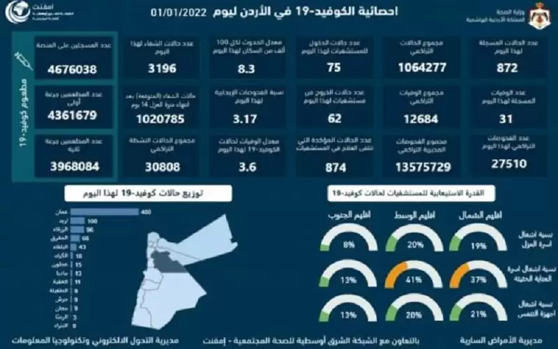 31 وفاة و872 اصابة كورونا جديدة