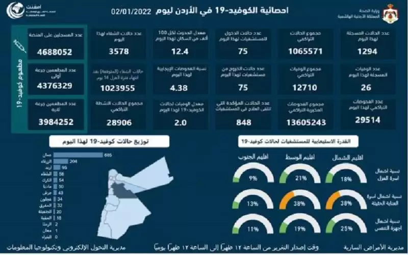 26 وفاة و1294 اصابة كورونا جديدة