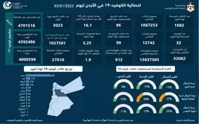 32 وفاة و1682 اصابة كورونا جديدة