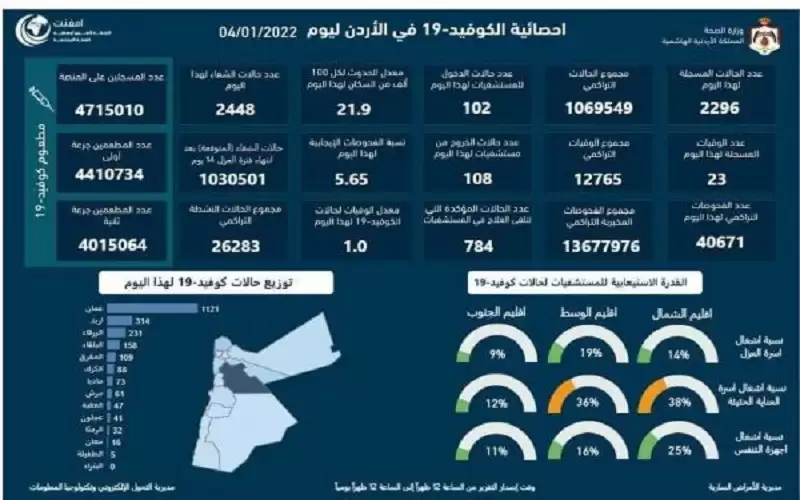 23 وفاة و2296 إصابة كورونا جديدة