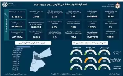 23 وفاة و2296 إصابة كورونا جديدة